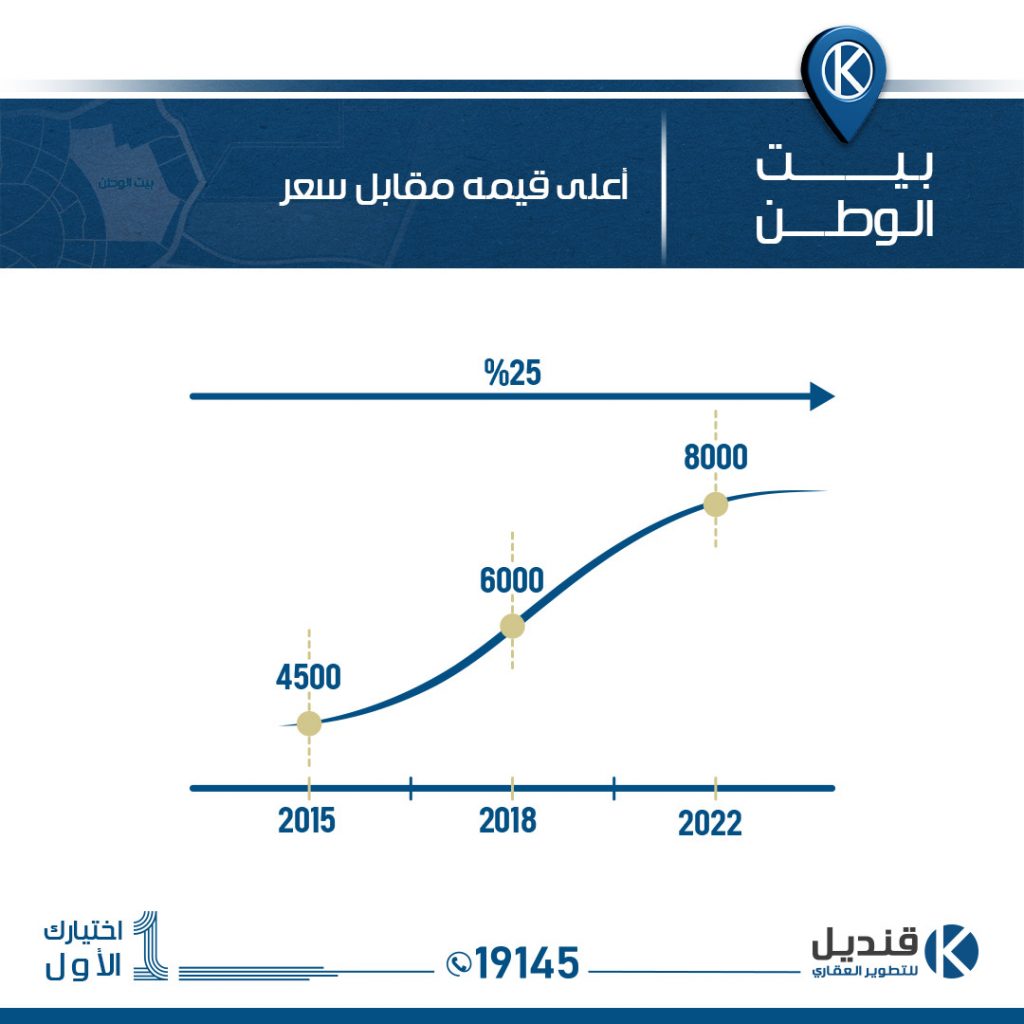 اسعار بيت الوطن - اسعار العقارات - التجمع الخامس - القاهرة الجديدة - قنديل للتطوير العقاري